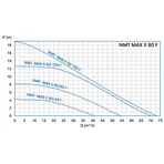    IMP NMT Max II S 80/80 F360 (PN10)