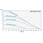    IMP NMT Max II S 100/180 F450 (PN10)