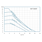    IMP NMT SAN Smart S 25/100-180