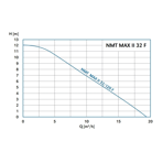    IMP NMT Max II C 32/120 F220