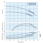    IMP ECL 40-65/4/0.37S/I/D/RBS