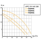       Unipump UPF3 50-160 280