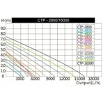        SunSun CTP 5000